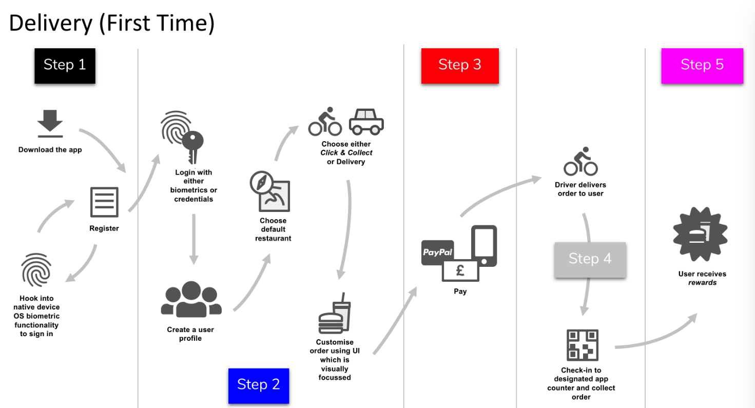 Journey map of to be food ordering journey