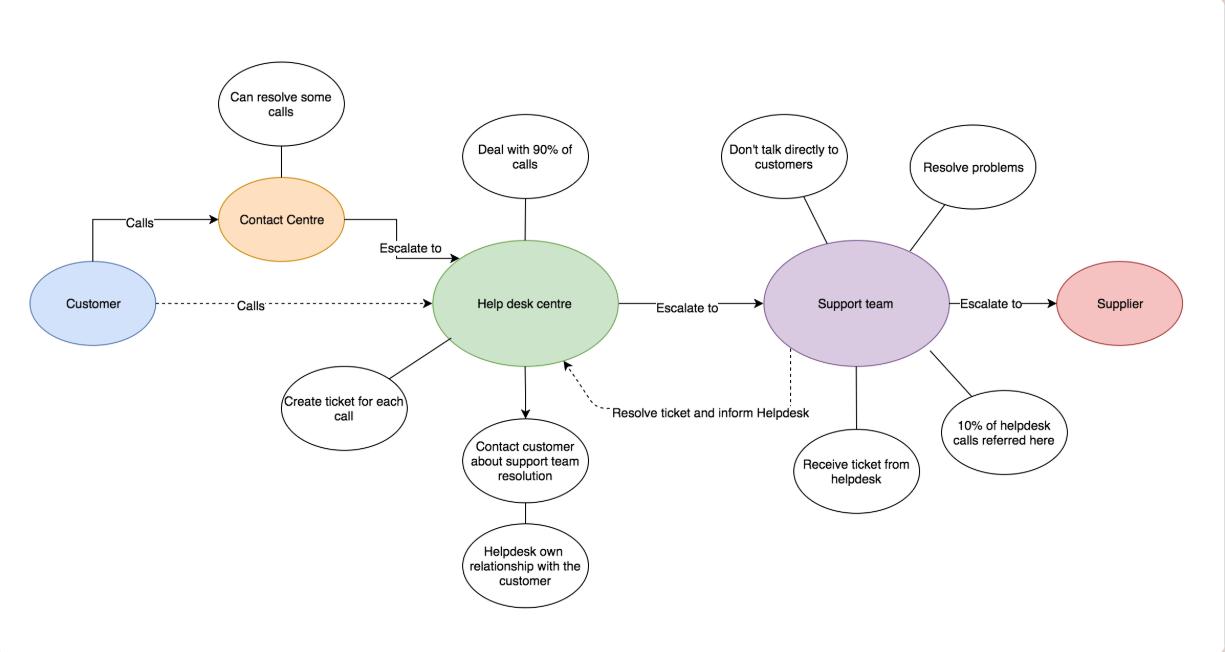 Helpdesk tool journey map